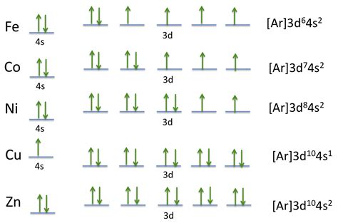 electronic configuration of co